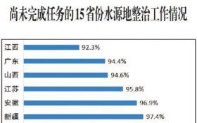 2018年水源地环境整治进入"扫尾"阶段