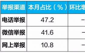 【生态环境部通报10月全国“12369”环保举报办理情况】