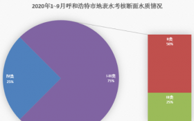 呼和浩特市城市地表水环境质量变化明显