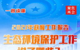 一图读懂2021年《政府工作报告》中的生态环保工作