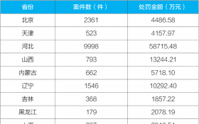 生态环境部通报2021年1-6月环境行政处罚案件与《环境保护法》配套办法执行情况