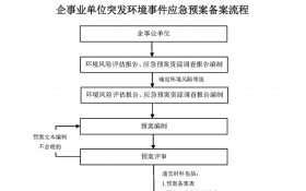 什么是环境应急预案？为什么要编制应急预案？应急预案编制与备案流程
