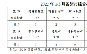 内蒙古自治区生态环境厅公布2022年1-3月全区环境空气质量状况