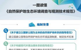 一图读懂《自然保护地生态环境调查与观测技术规范》