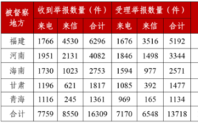 第三轮第一批中央生态环境保护督察完成下沉工作任务